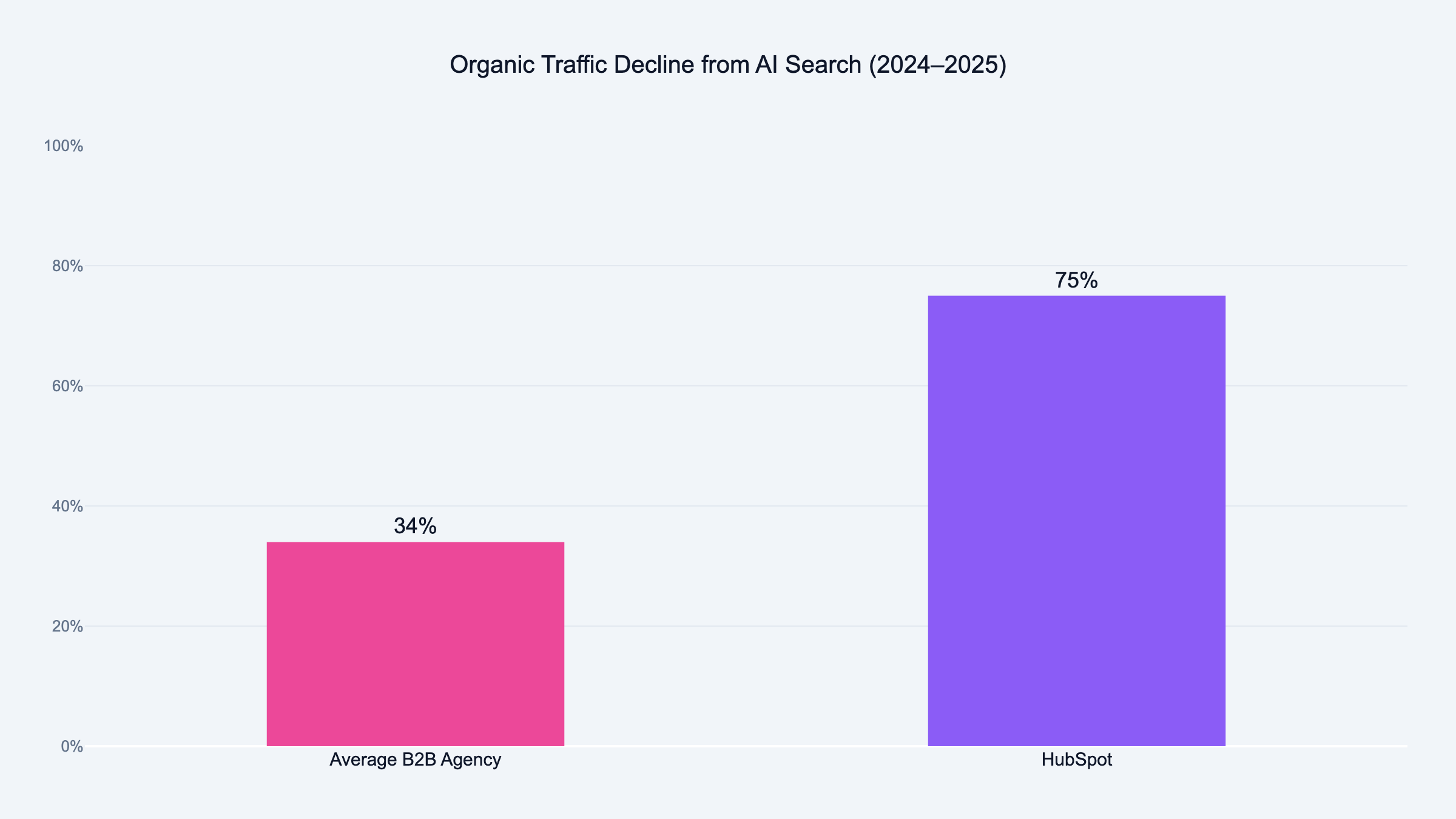 Organic traffic decline from AI search 2024-2025: average B2B agency down 34%, HubSpot down 75%