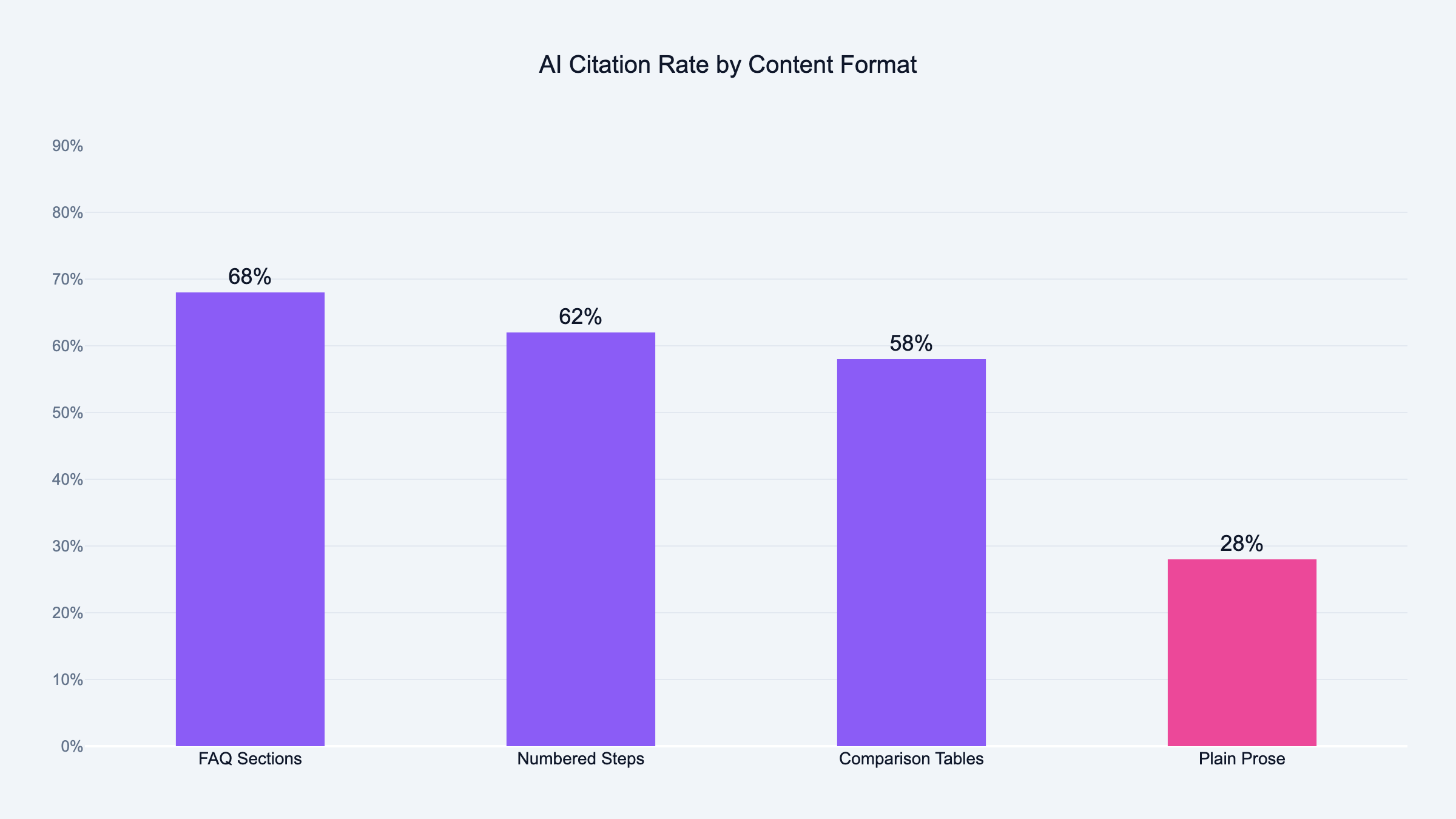AI citation rates by content format: FAQ sections 68%, numbered steps 62%, comparison tables 58%, plain prose 28%