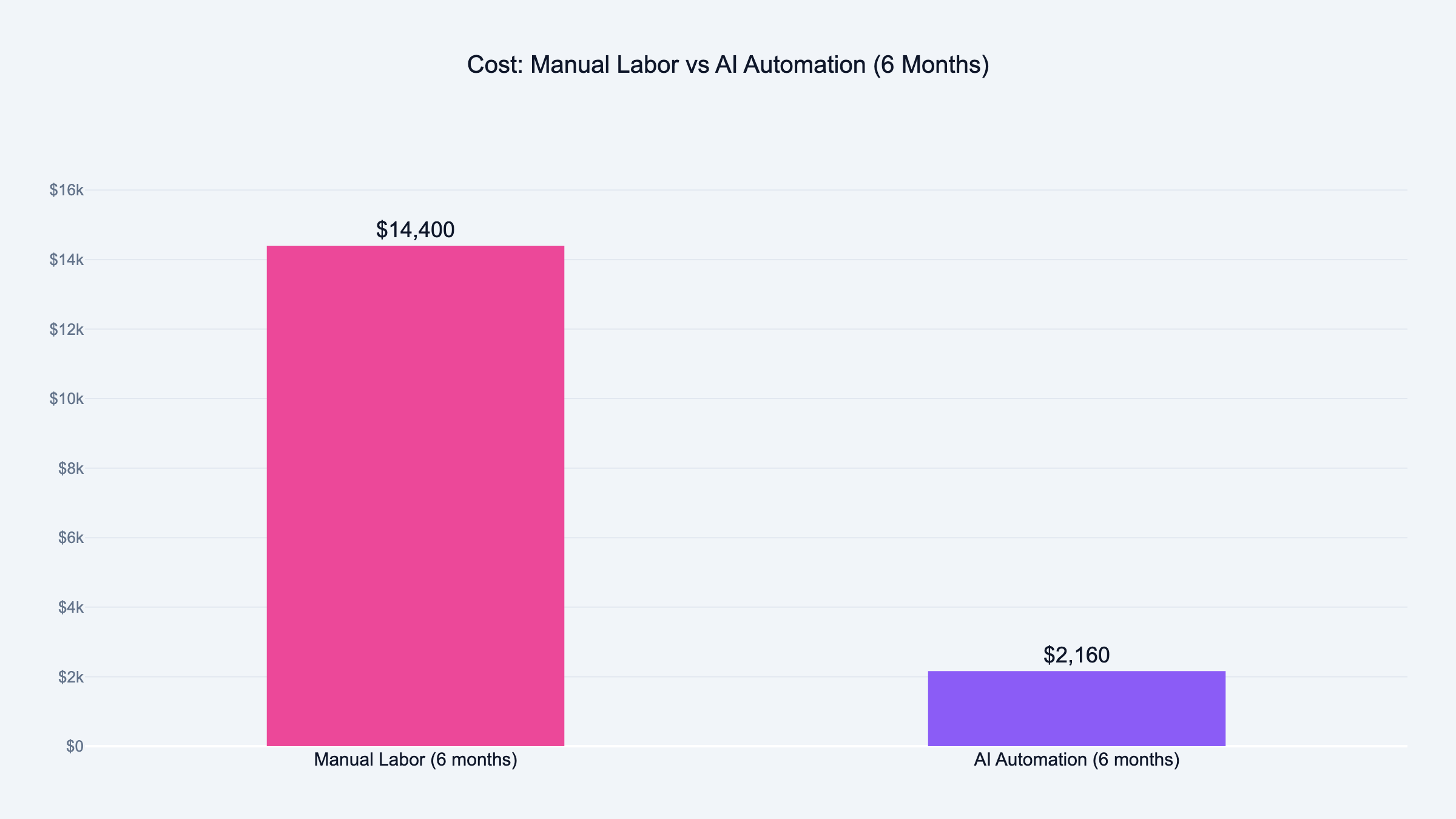 Cost comparison showing manual labor at $14,400 versus AI automation at $2,160 over six months