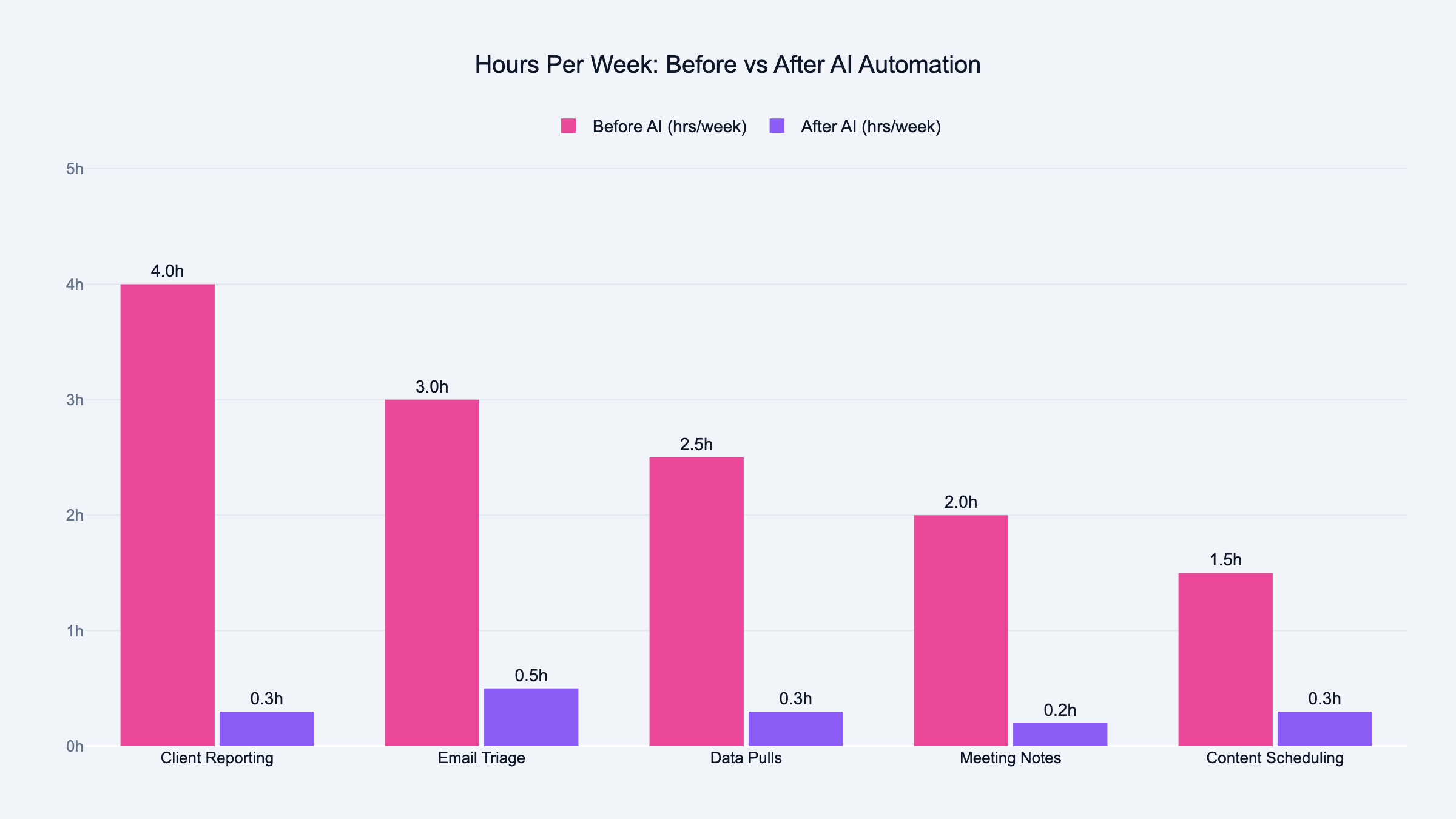 Hours per week before and after AI automation across five agency functions showing 13 hours reduced to 1.6 hours