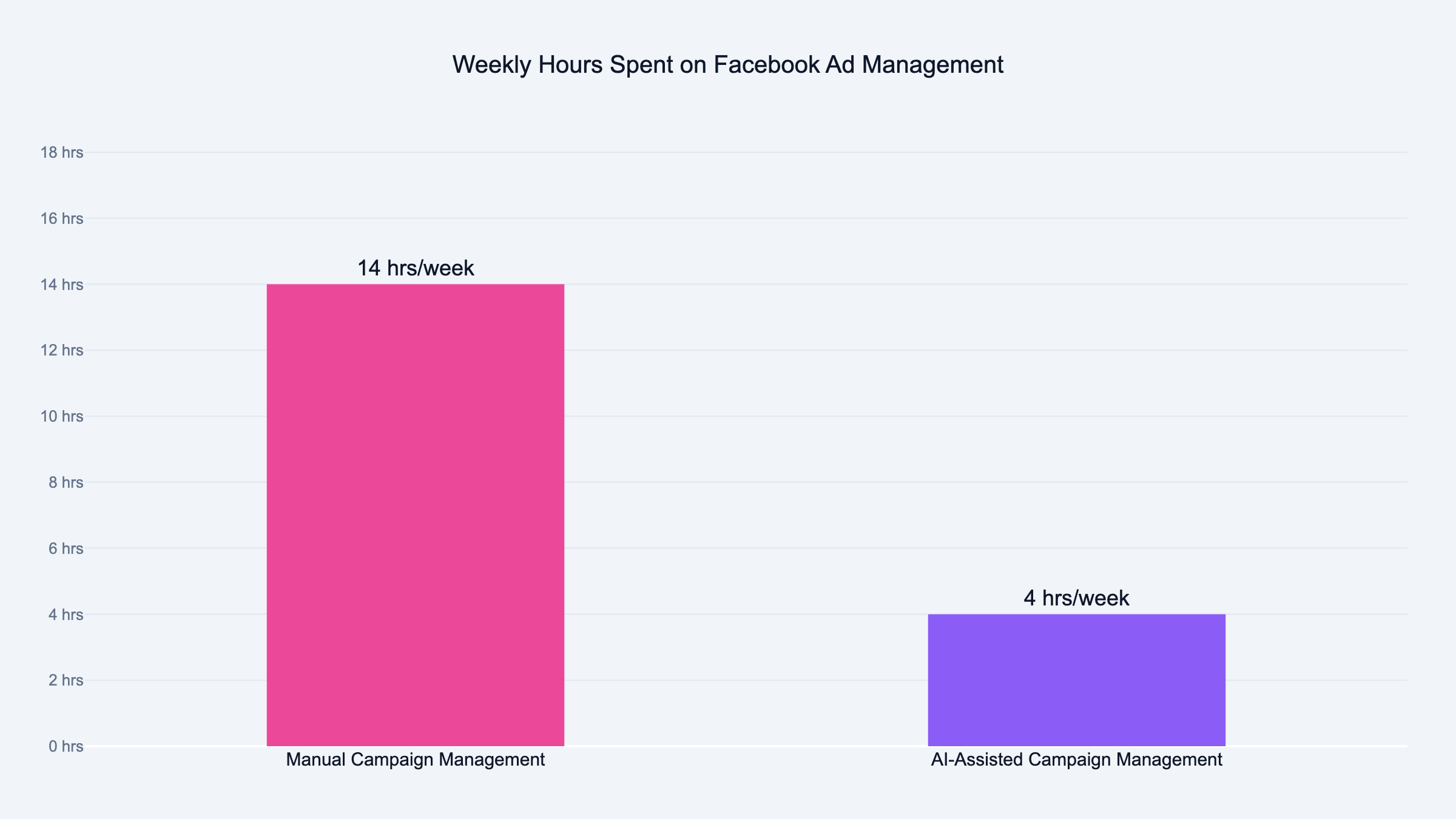 Weekly hours spent on Facebook ad management: manual 14 hours vs AI-assisted 4 hours