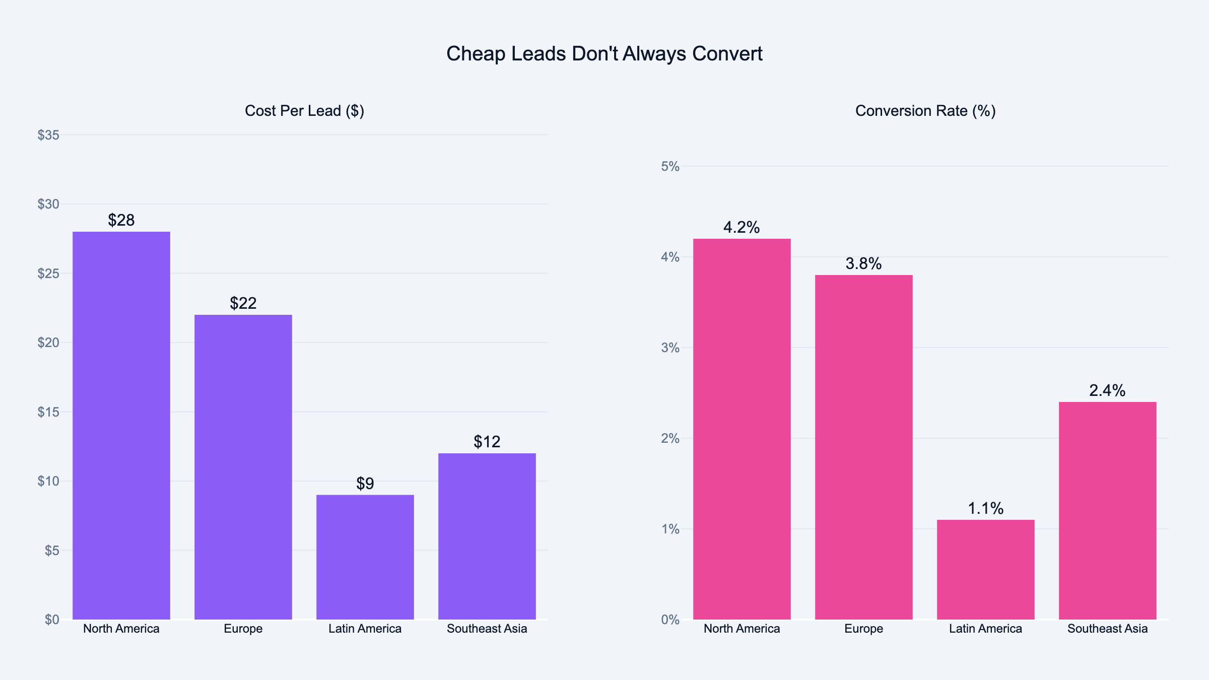 CPL vs conversion rate by region showing cheap leads don't always convert