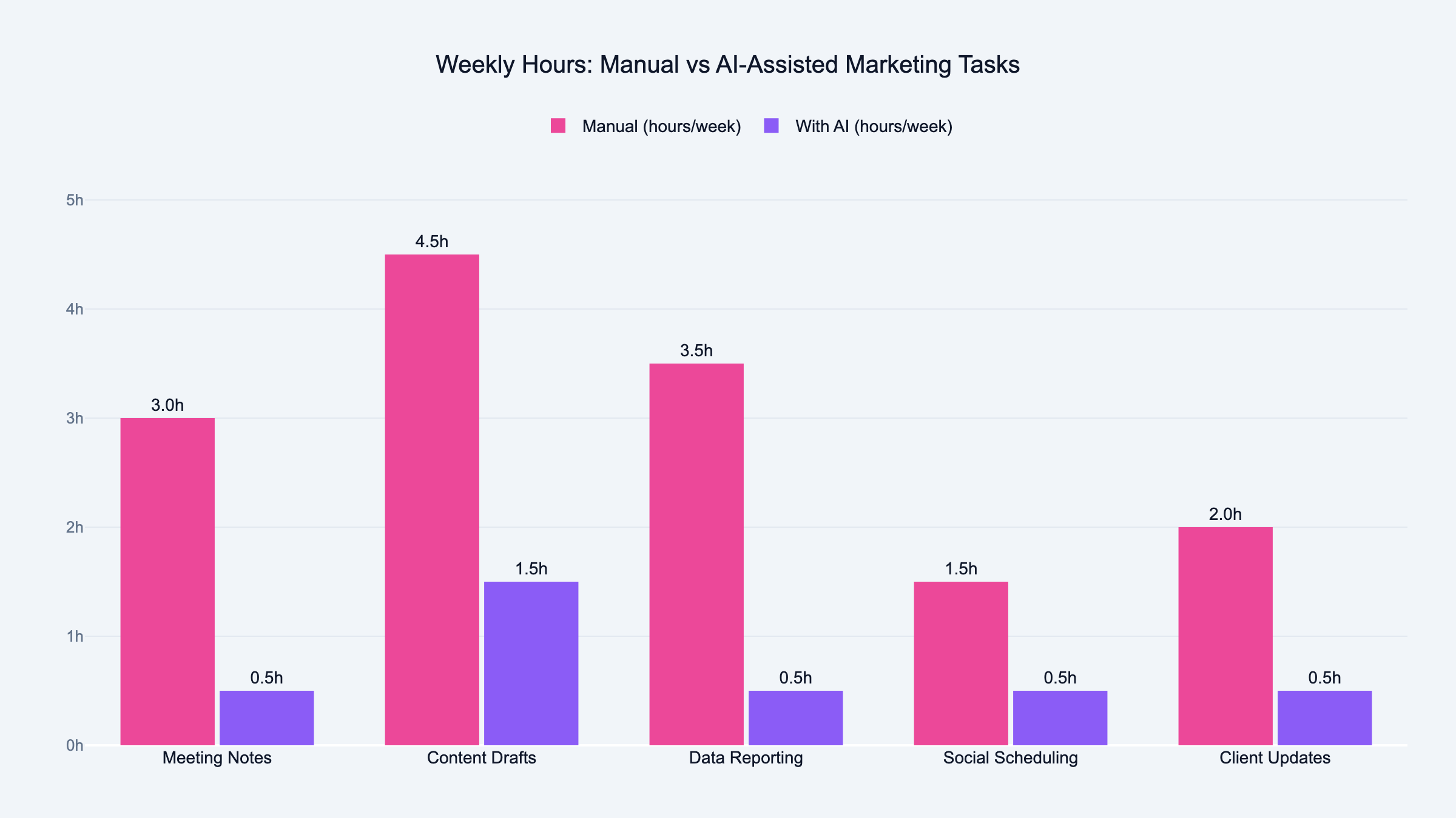 Weekly hours saved per marketing task: manual vs AI-assisted