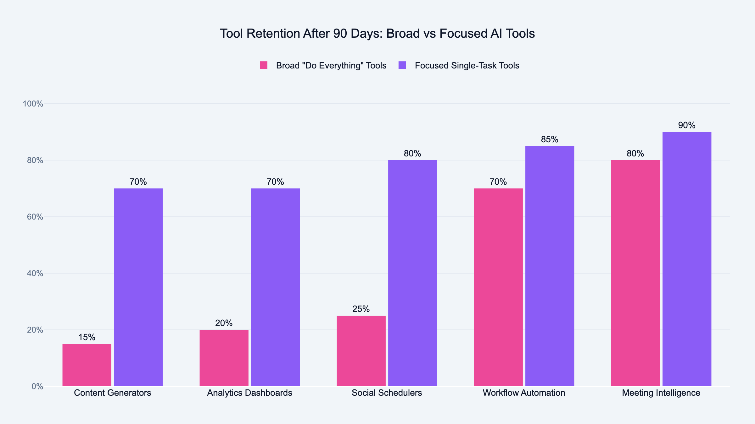 Tool retention after 90 days, focused single-task tools vs broad do-everything platforms