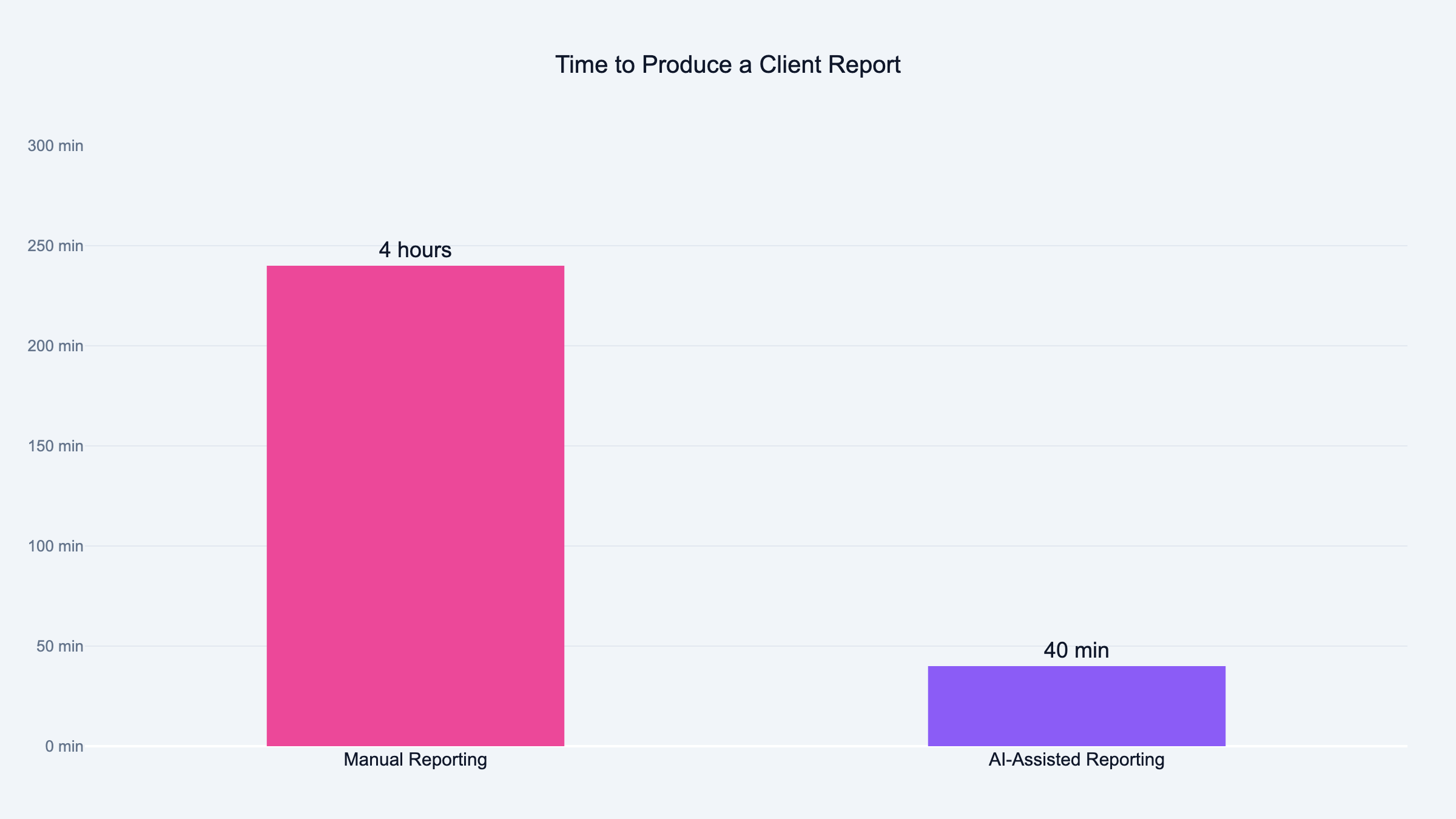 Days to produce a client report: 4 hours manual vs 40 minutes with AI analysis