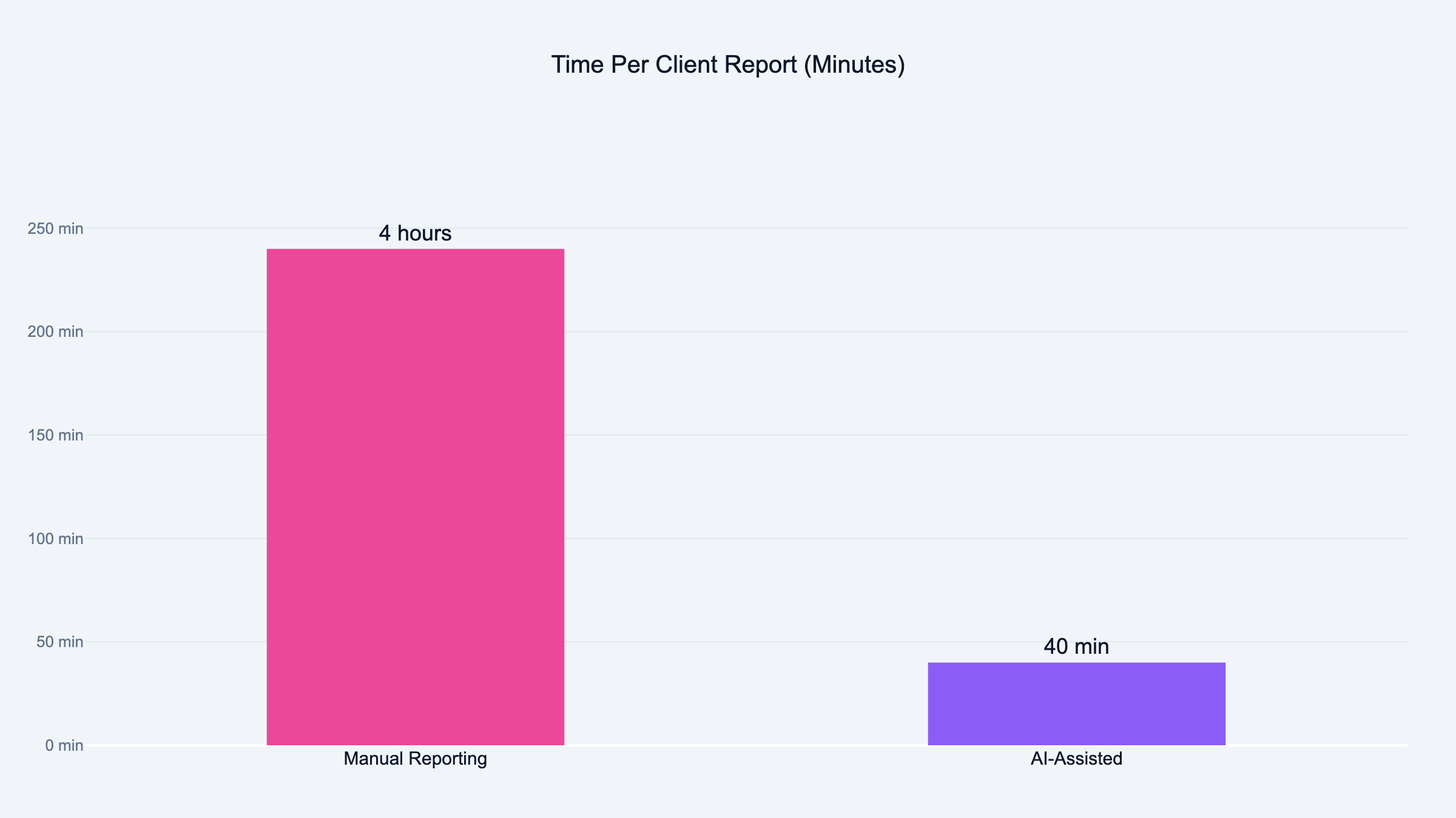 Time per client report: 4 hours manual vs 40 minutes with AI-assisted analysis