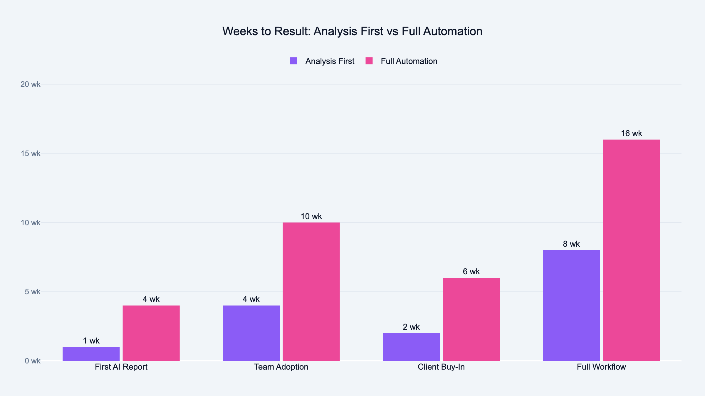 Weeks to result: agencies using analysis first vs full automation approach