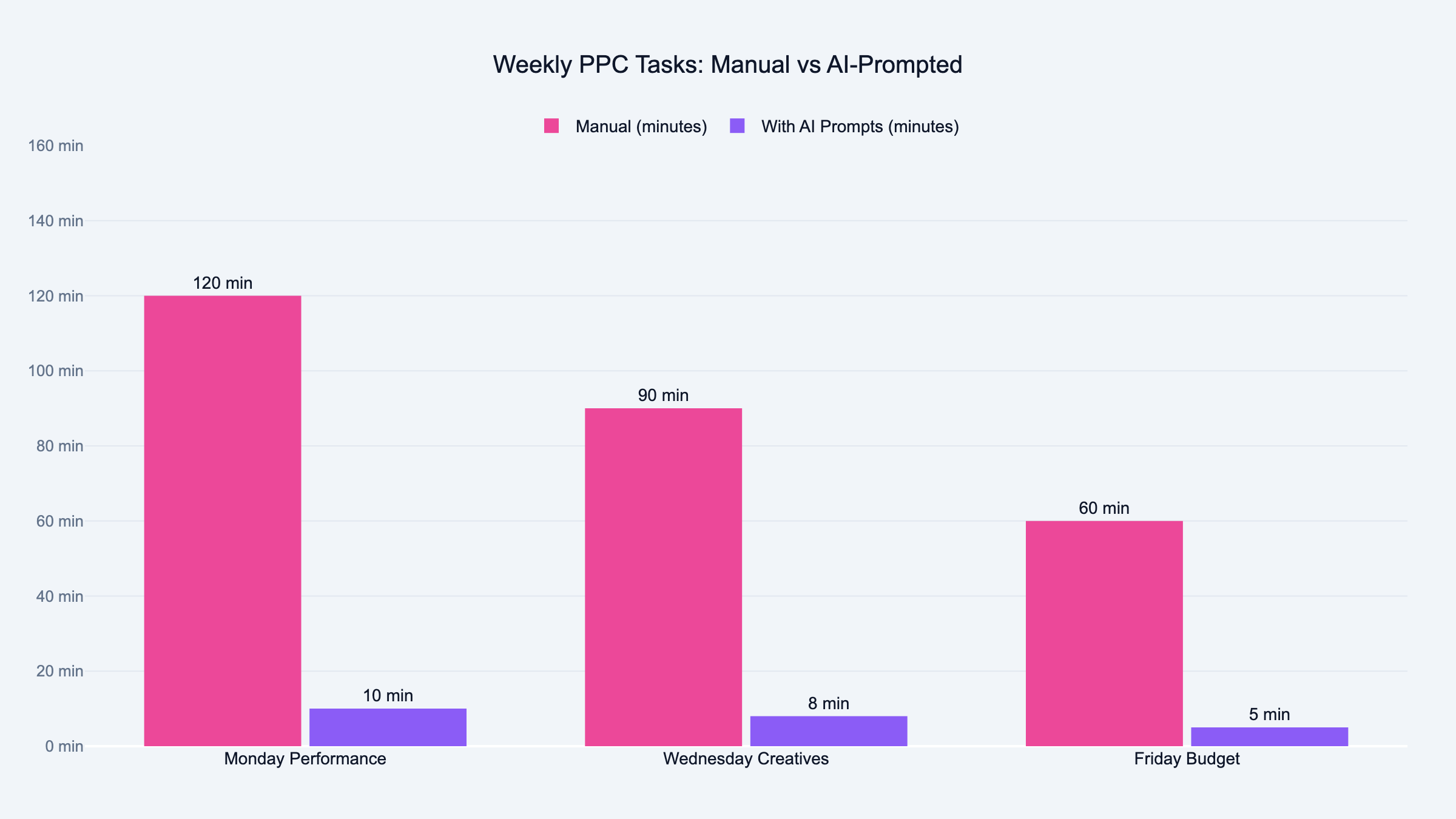 Weekly PPC tasks: manual time vs AI-prompted time across Monday, Wednesday, Friday