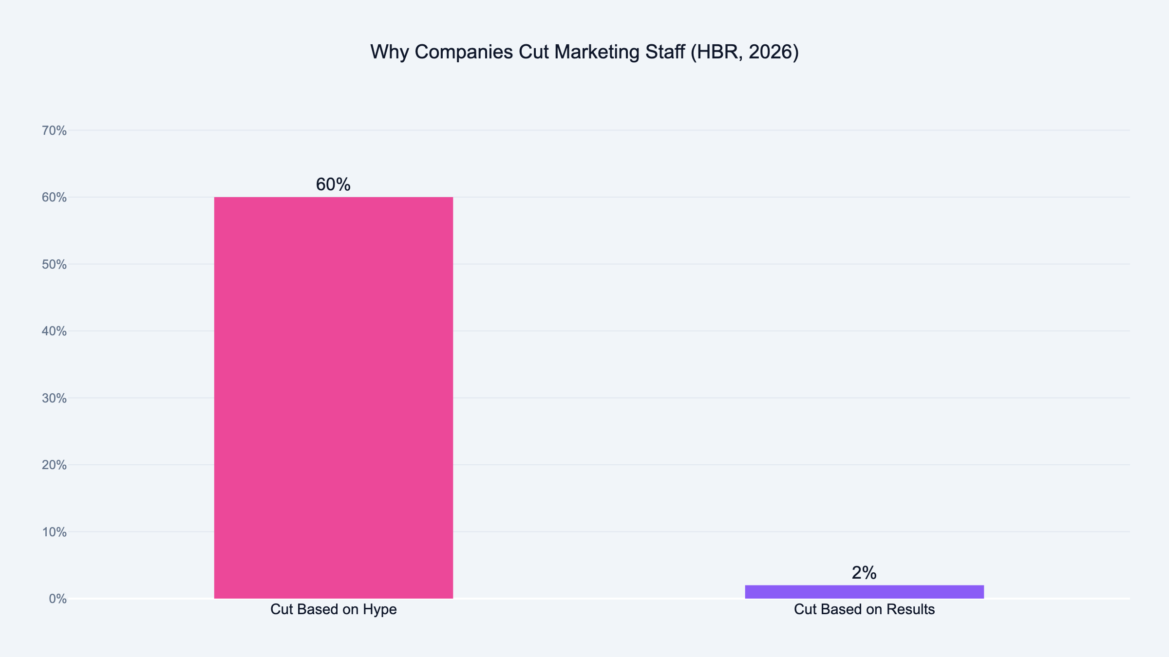 Bar chart showing 60 percent of companies cut marketing staff based on AI hype versus only 2 percent based on actual AI results according to Harvard Business Review 2026