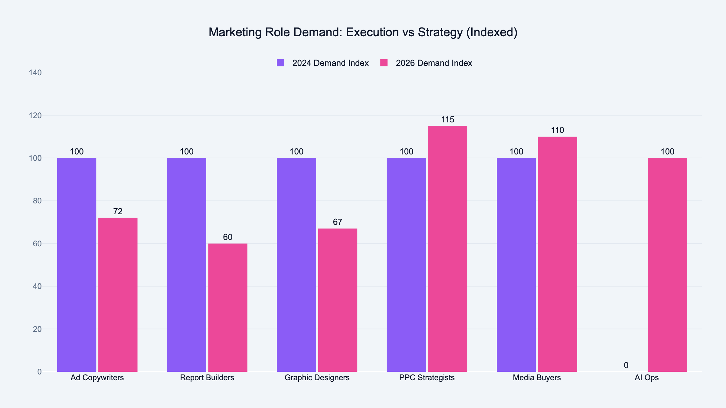 Grouped bar chart comparing marketing role demand from 2024 to 2026 showing ad copywriters report builders and graphic designers declining while PPC strategists media buyers and AI ops roles are growing