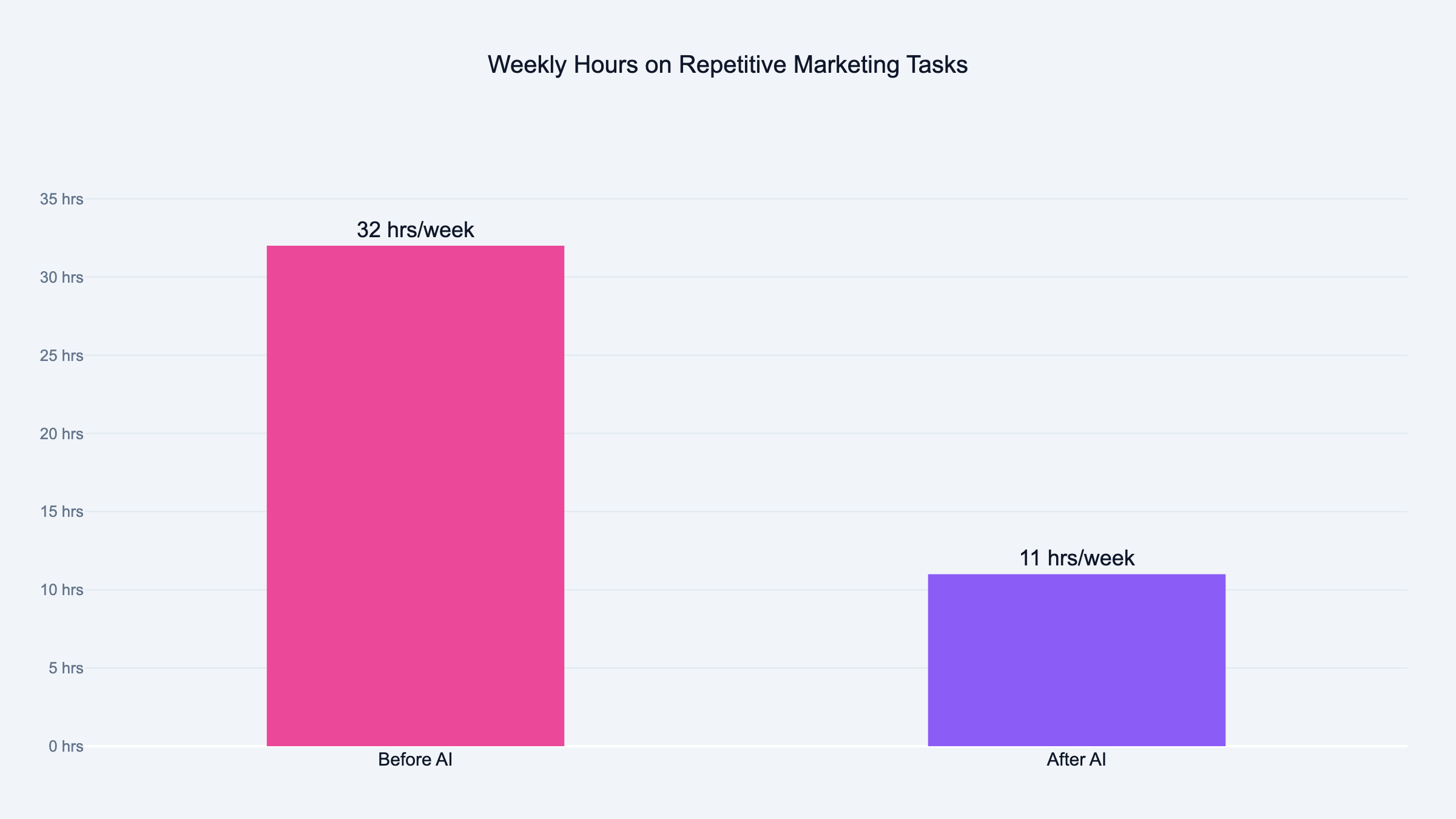 Weekly hours on repetitive marketing tasks before and after AI automation