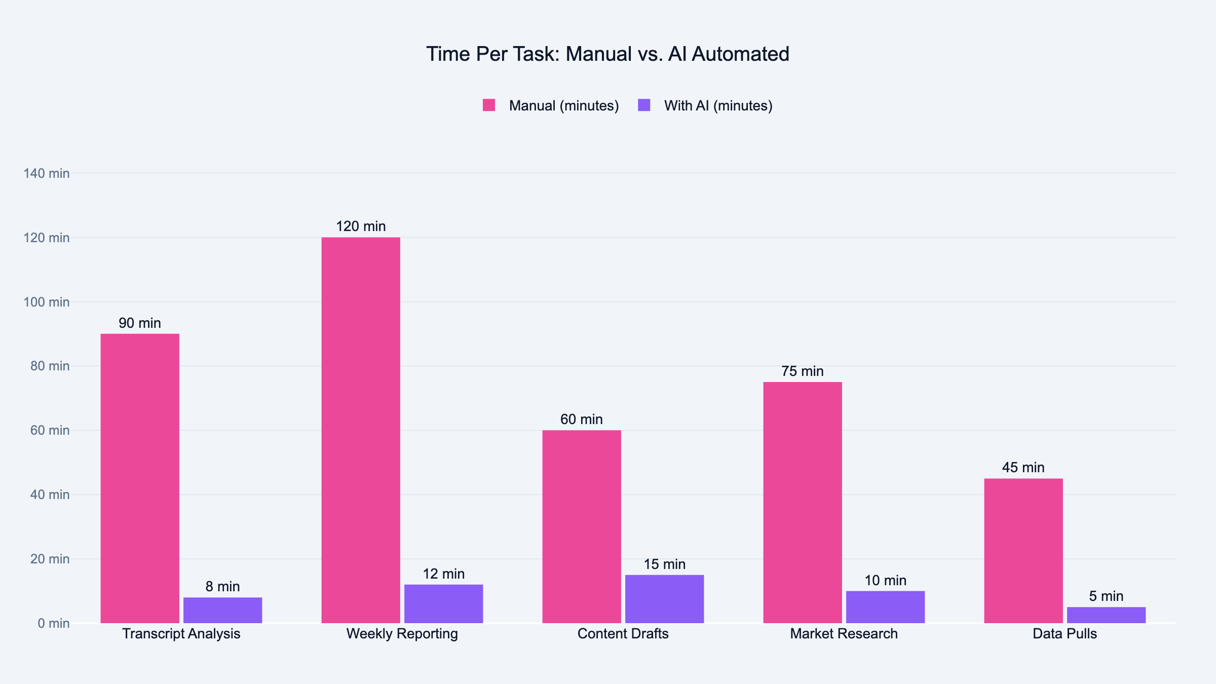 Time per task comparison: manual process vs automated AI workflow across five marketing tasks