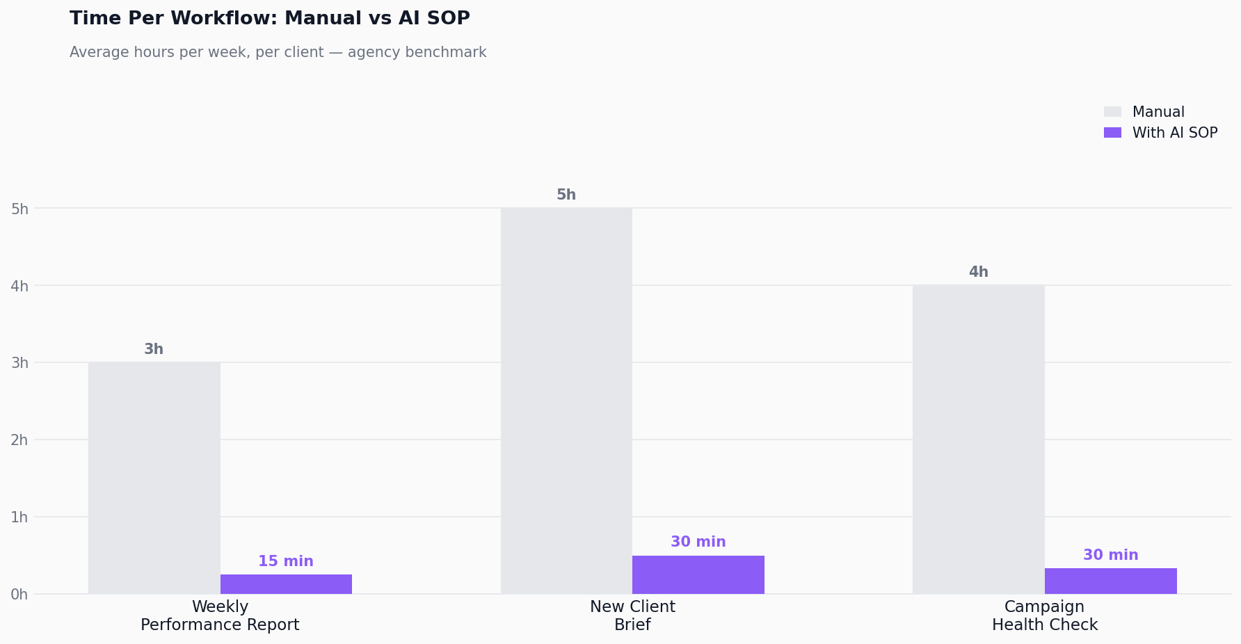 Bar chart showing time saved per task type: client reporting, campaign audit, content brief, performance summary compared to manual hours
