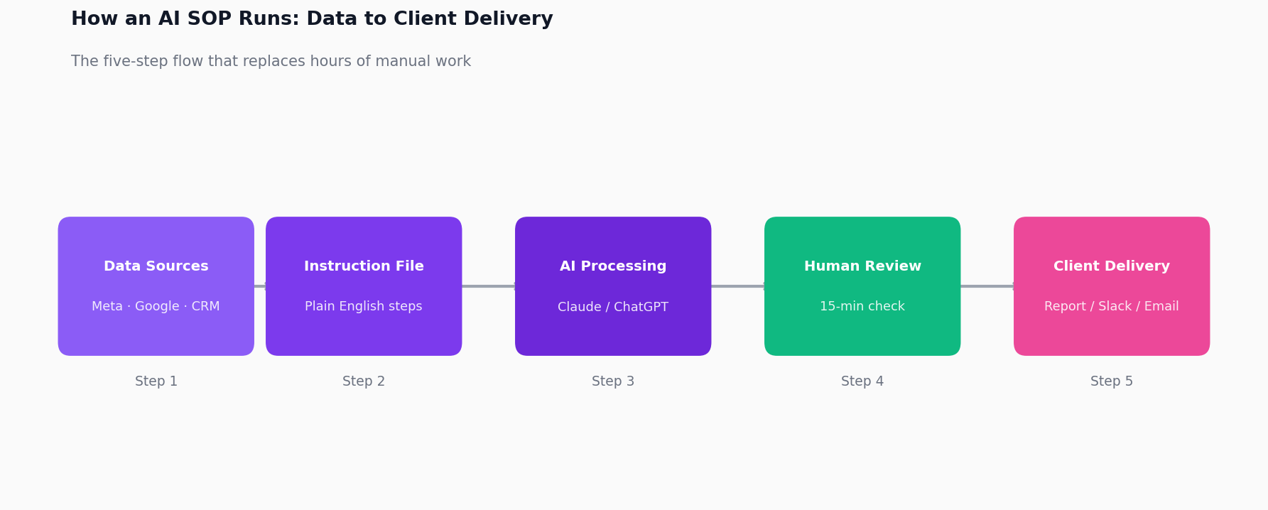 Flowchart showing the 6-step AI SOP build process: Decide task, Plan with Claude, Turn into skill, Run the skill, Talk and refine, Repeat then move to next