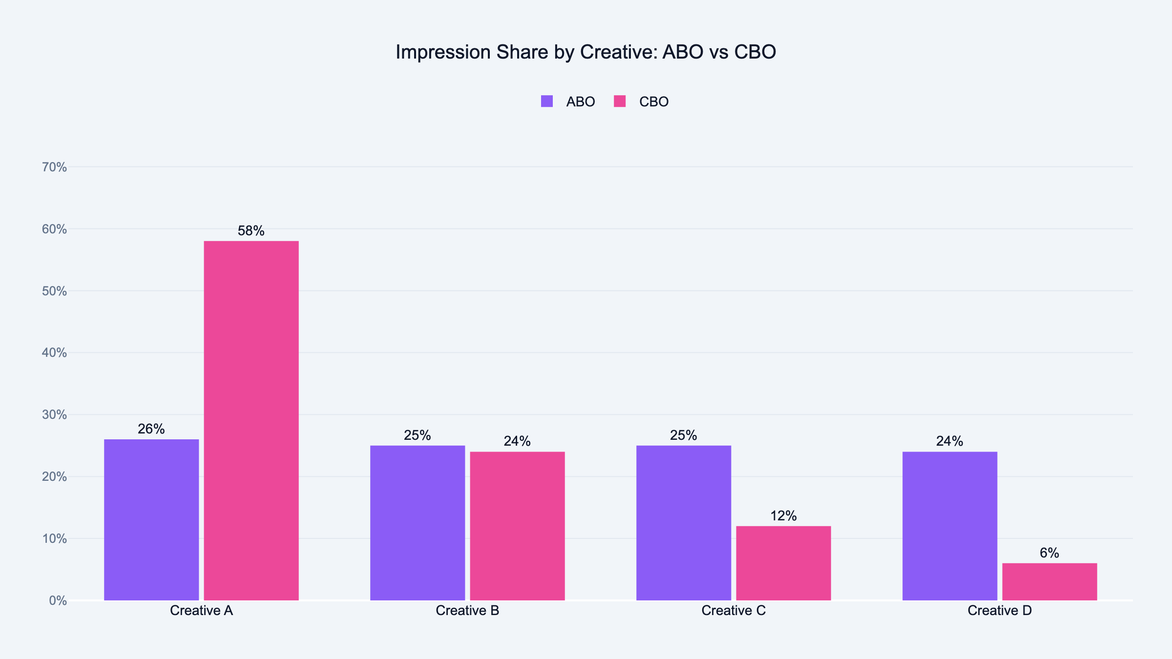 ABO vs CBO impression distribution across 4 creative variations during a Meta Ads test