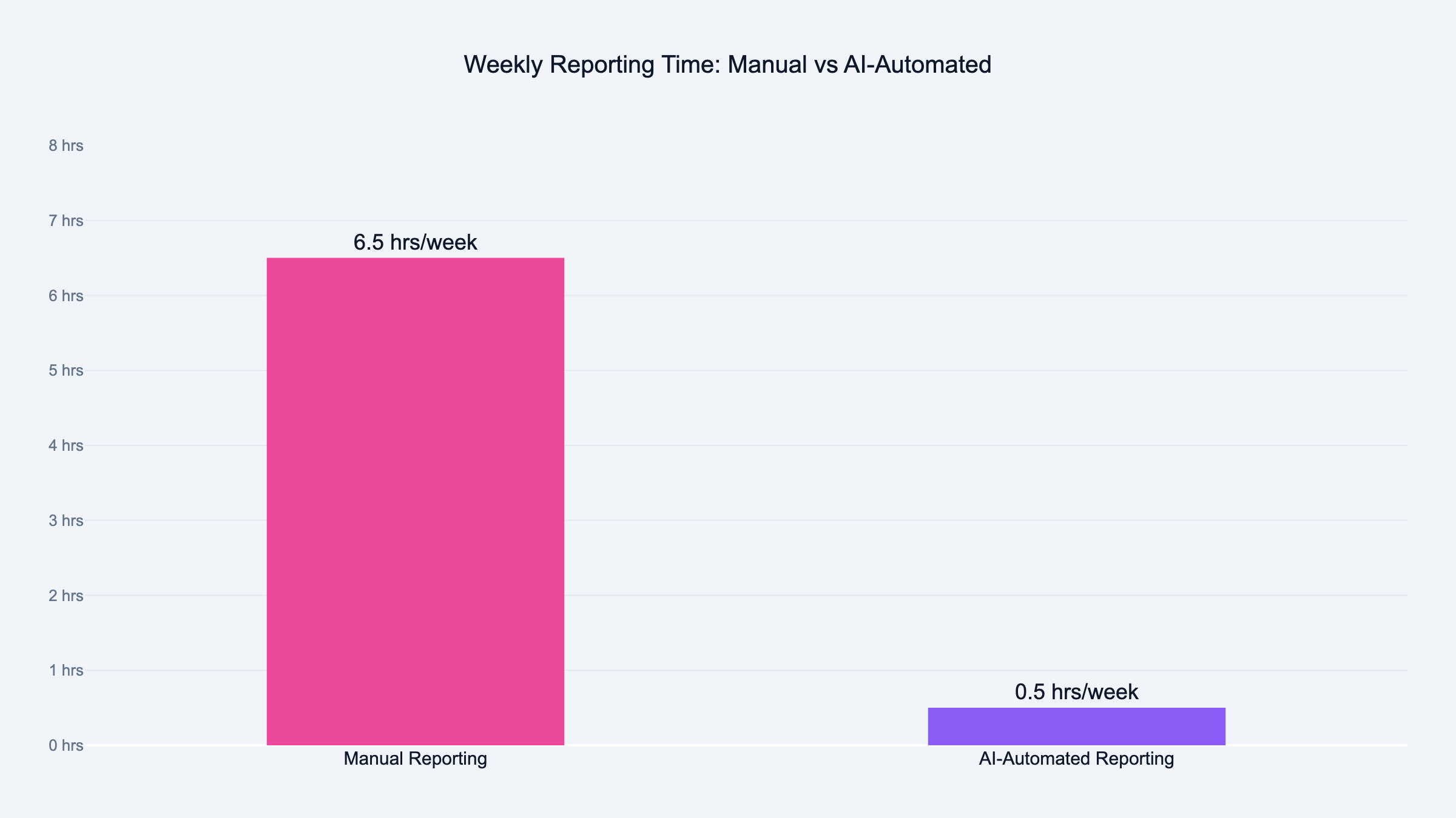 Weekly reporting time comparison: manual vs AI-automated, showing hours saved per week