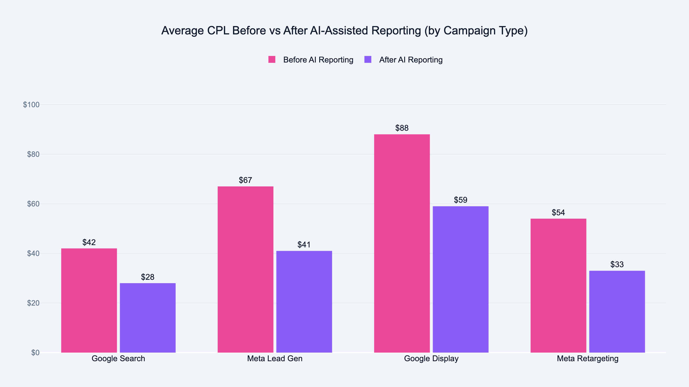 CPL performance across 4 campaign types before and after AI-assisted reporting