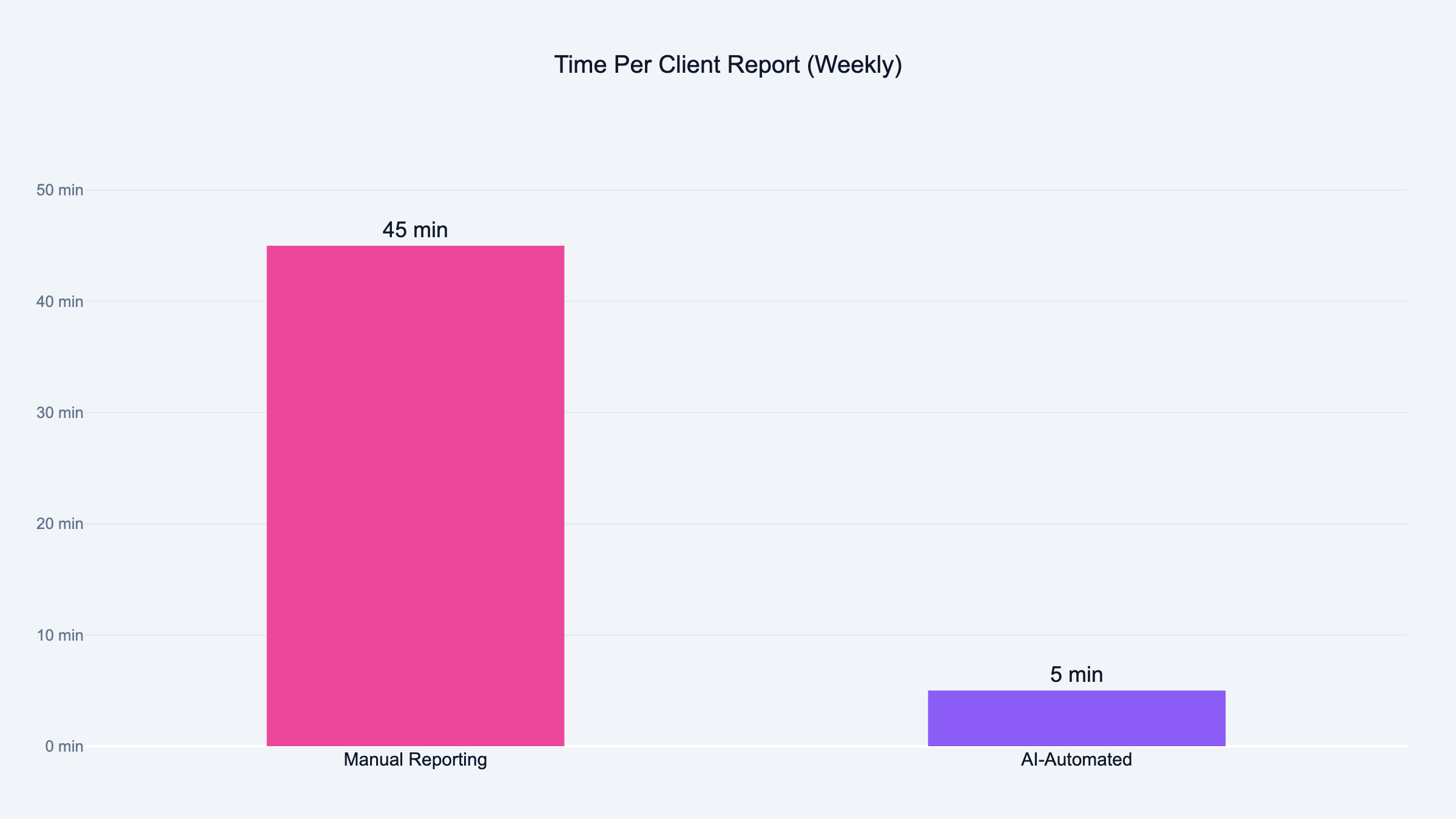 Time per client report comparing 45 minutes manual vs 5 minutes AI-automated Google Ads reporting