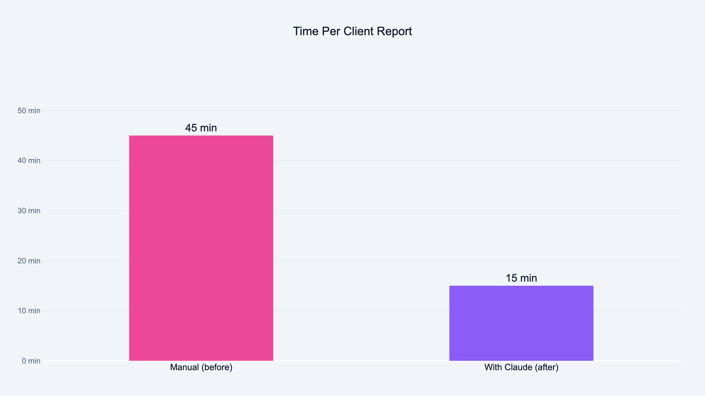 Time per client report: 45 minutes manual vs 15 minutes with Claude