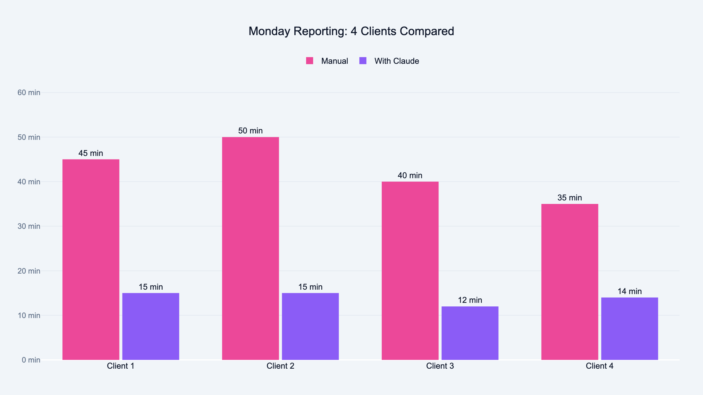 Monday reporting time across 4 clients: manual vs automated with Claude