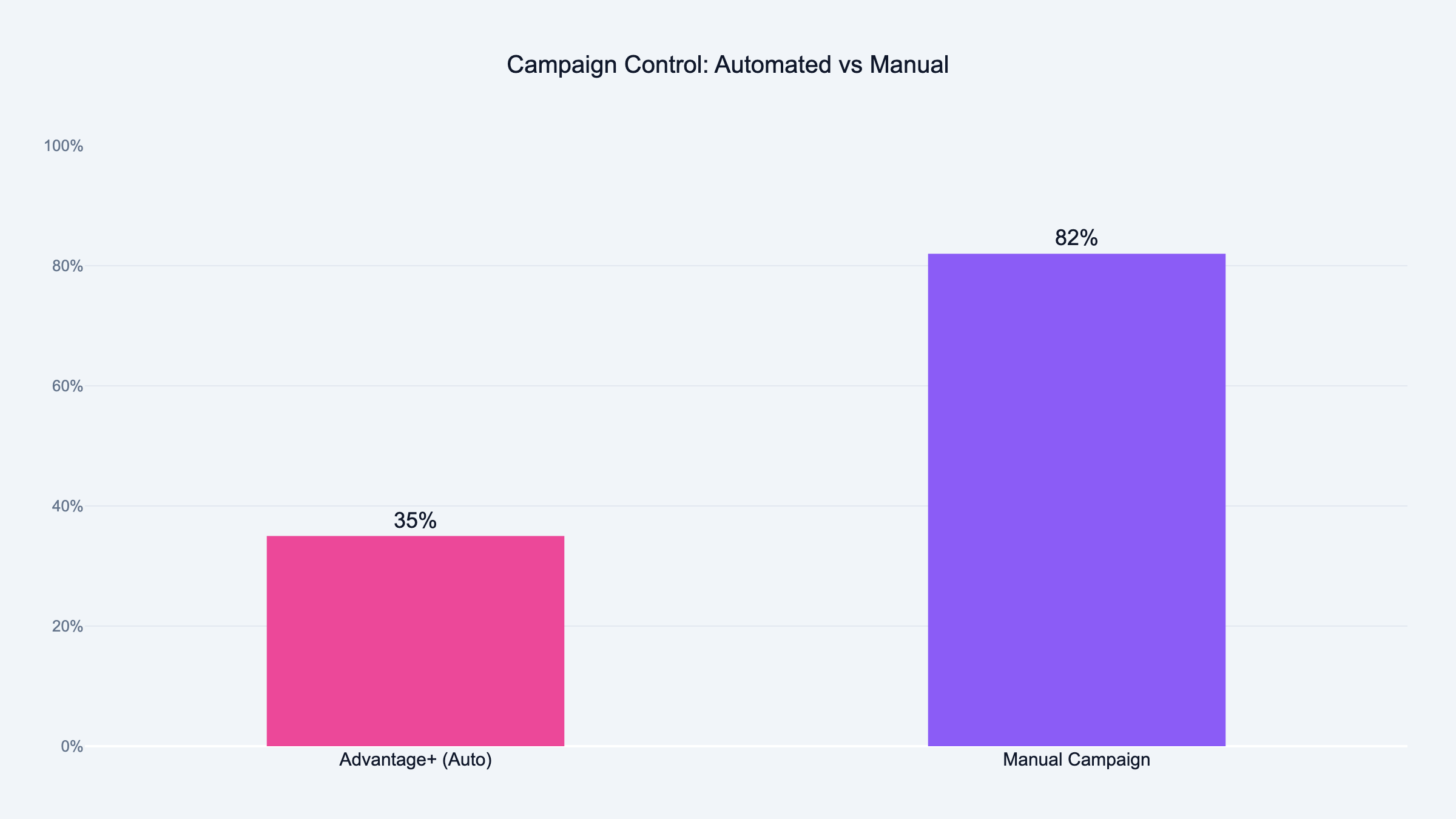 Campaign control percentage showing Advantage+ automated at 35% vs manual campaigns at 82%