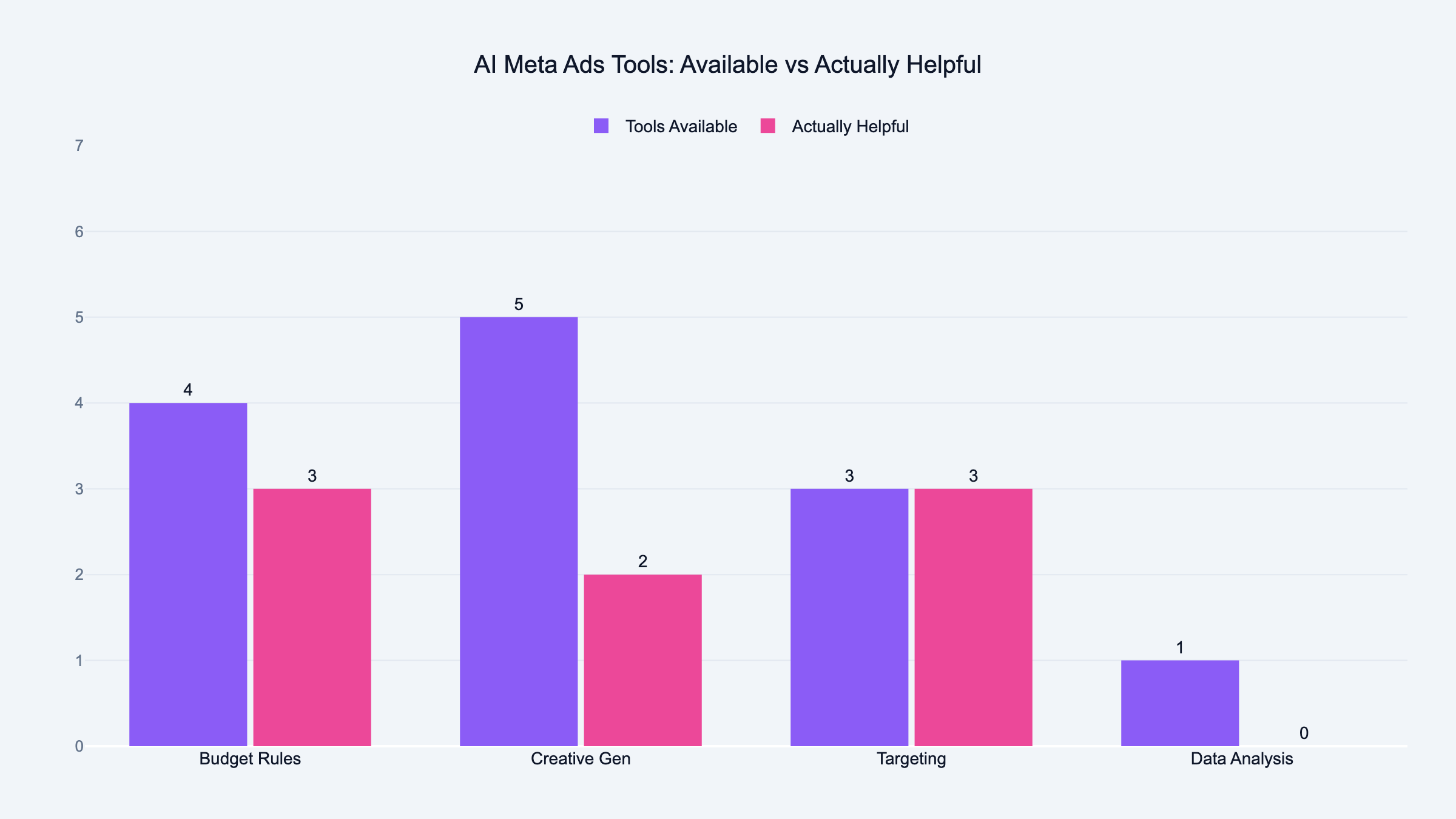 AI Meta ads tools available vs actually helpful across budget rules, creative generation, targeting, and data analysis categories