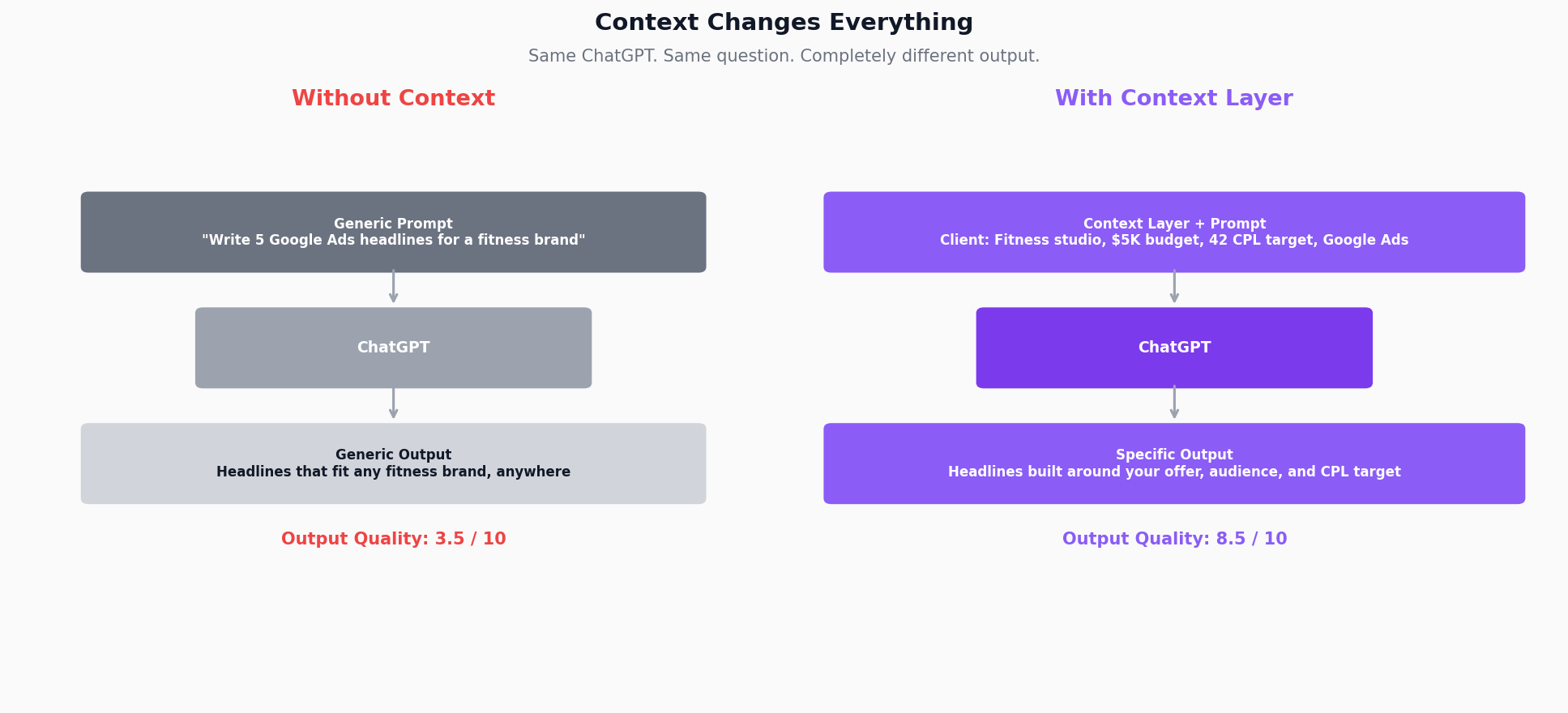 Flowchart showing the difference between a generic prompt flow (no context) and a context-loaded prompt flow, with output quality comparison
