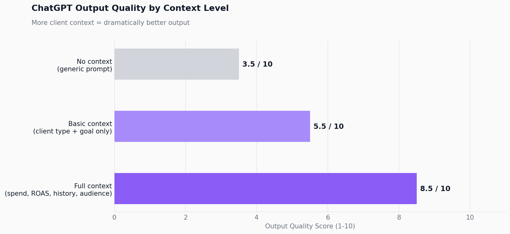 Horizontal bar chart showing output quality score (1 to 10) based on three context levels: no context, basic context, and full context