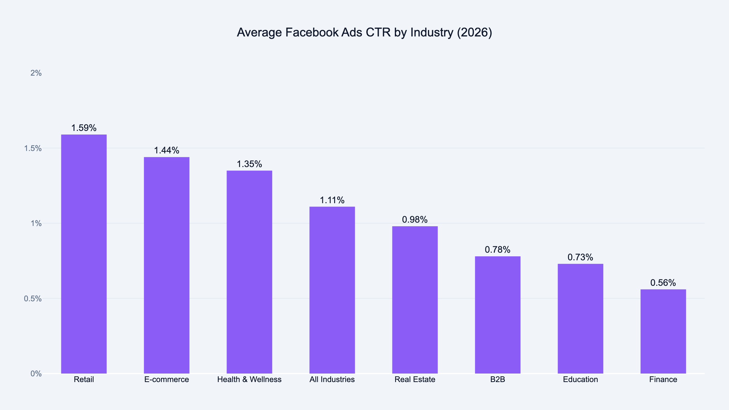 Average Facebook Ads CTR by industry 2026, retail highest at 1.59%, finance lowest at 0.56%