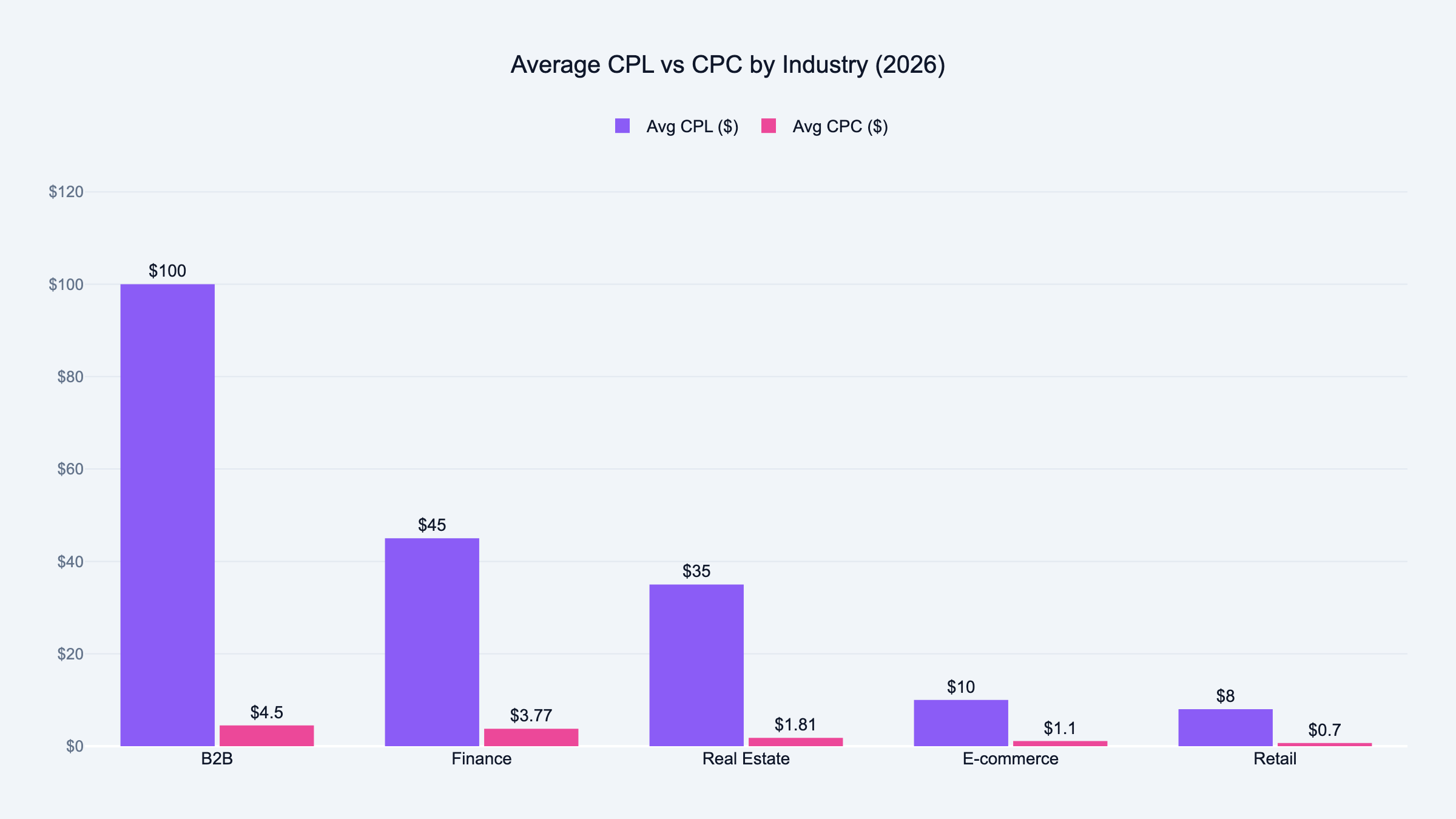 Average Facebook Ads CPL versus CPC by industry 2026, B2B highest CPL at 100 dollars, retail lowest