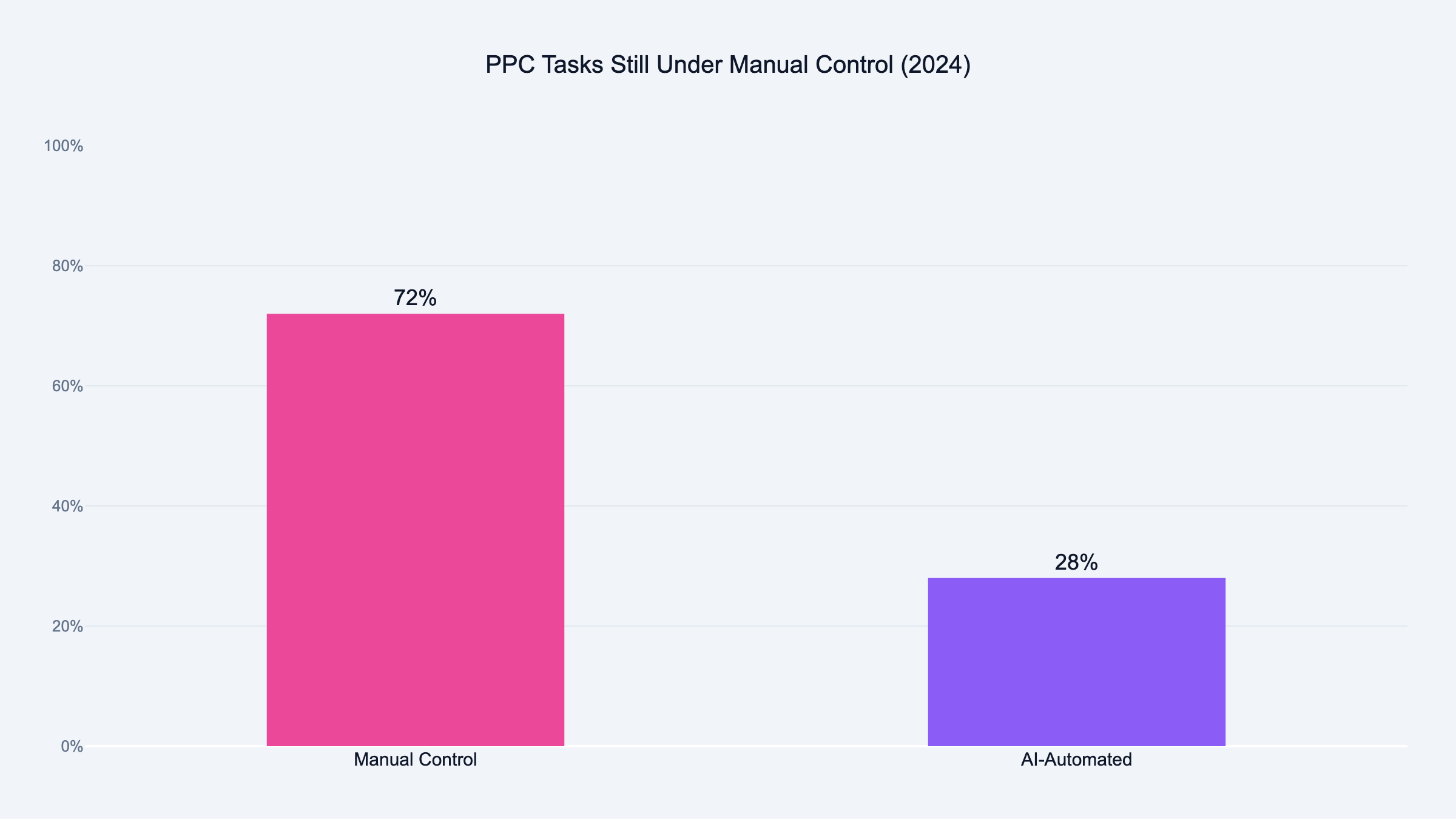 PPC tasks still under manual control vs AI-automated in 2026