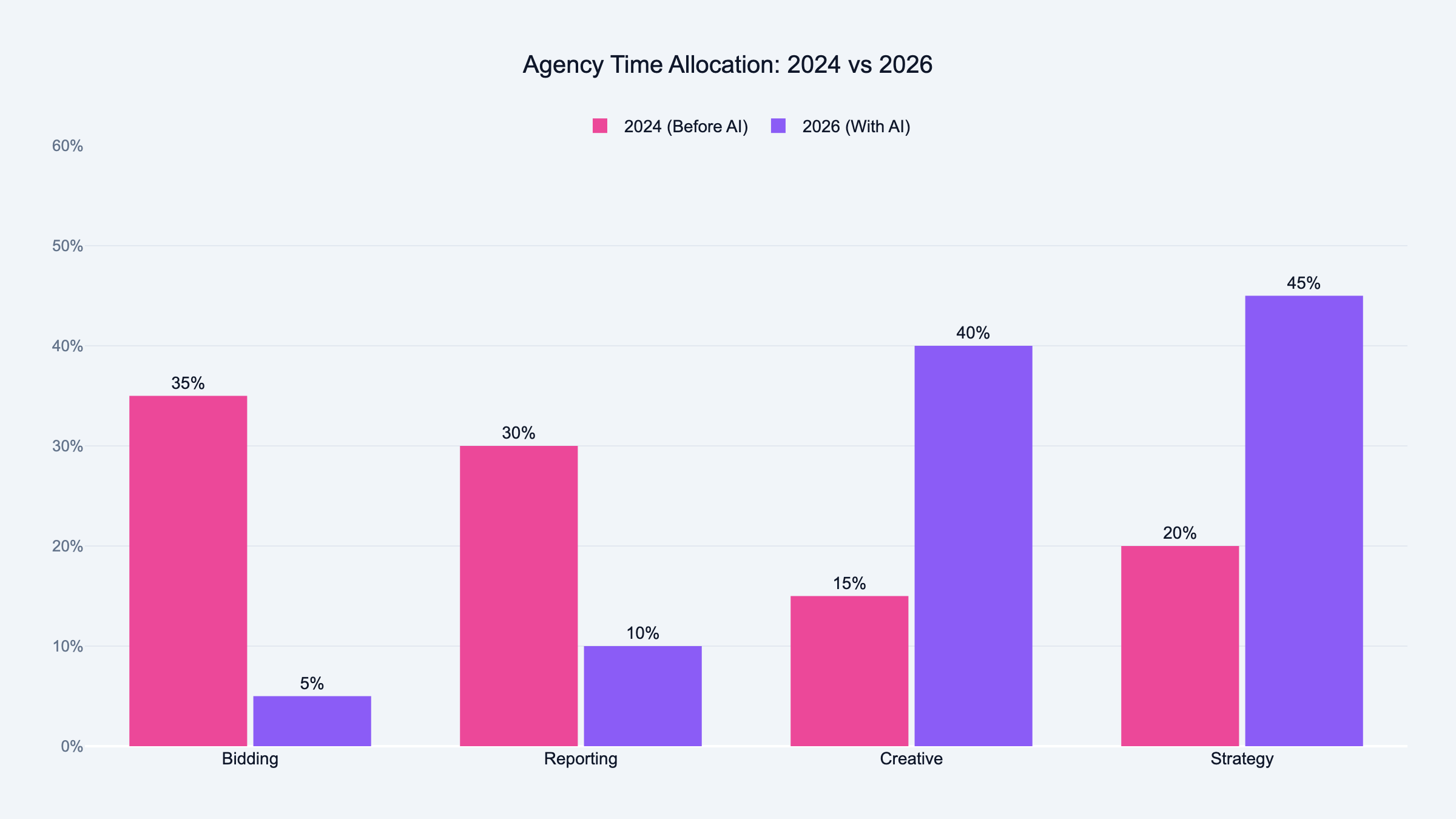Agency time allocation shift from 2024 to 2026 across bidding, reporting, creative, and strategy