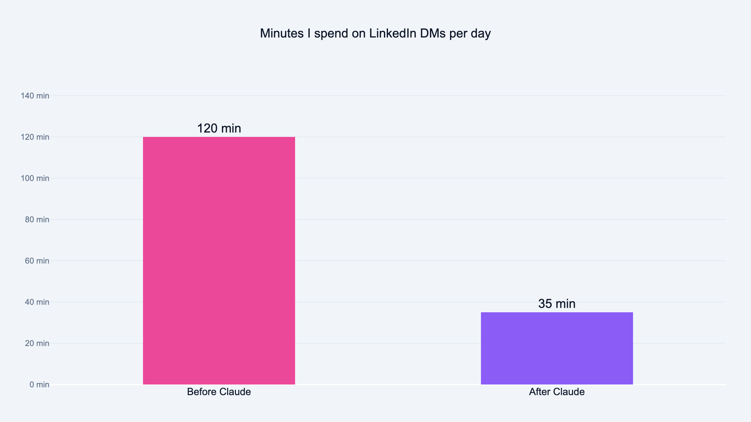 Minutes I spend on LinkedIn DMs per day: 120 min before Claude, 35 min after