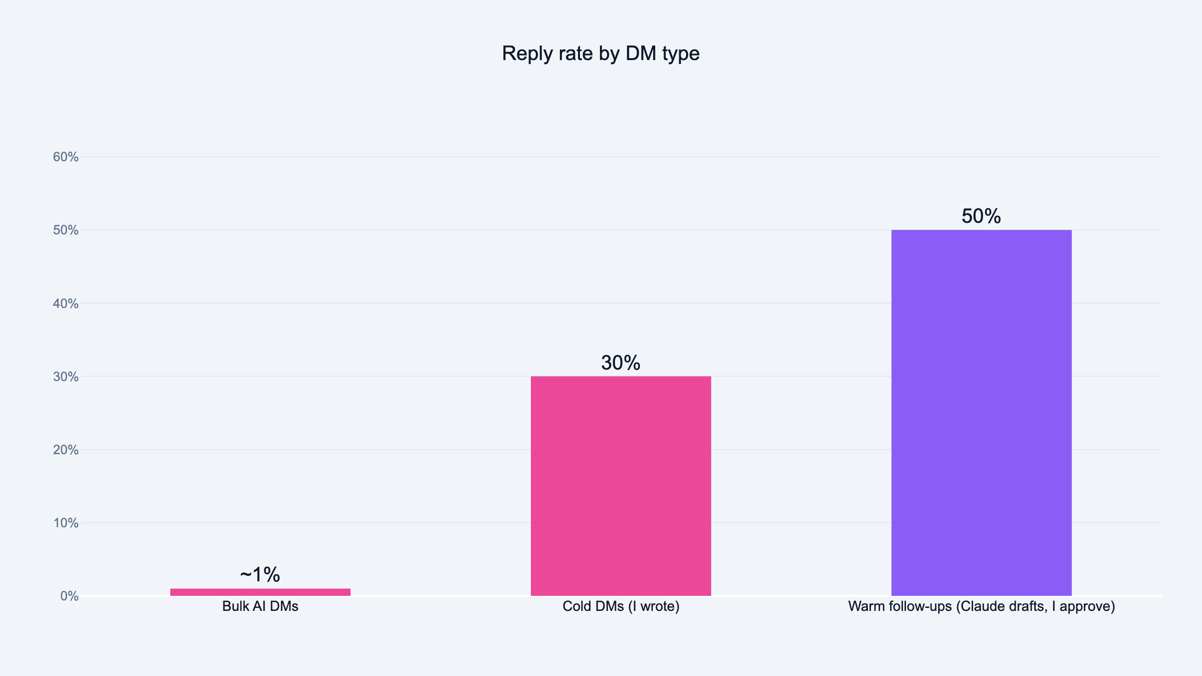 Reply rate by DM type: bulk AI DMs ~1%, cold DMs I wrote 30%, warm follow-ups with Claude drafts 50%