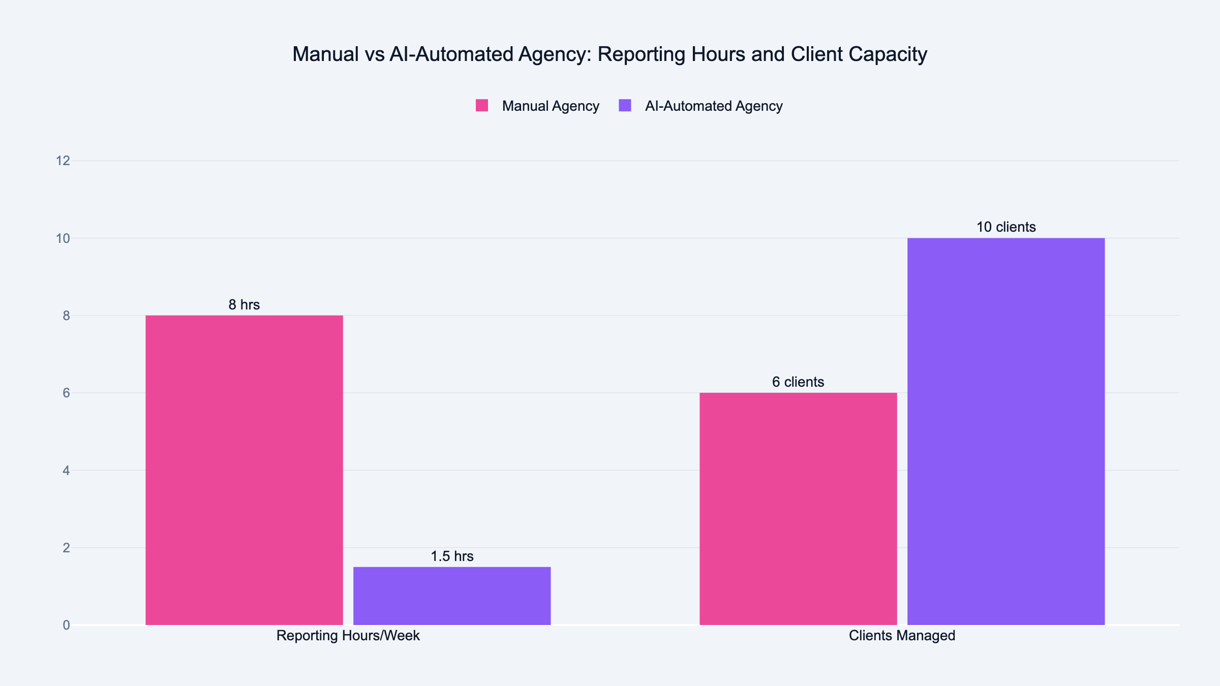 Manual agency vs AI-automated agency — reporting hours per week and total clients managed with same team size