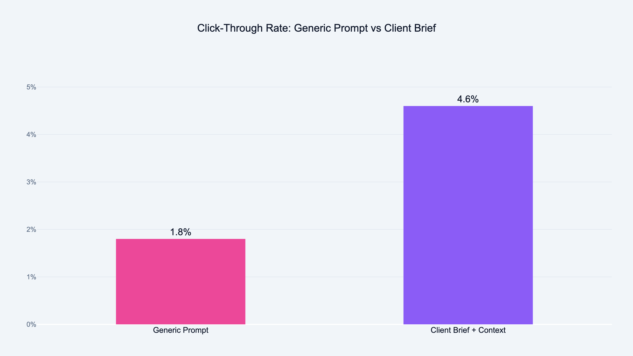 Bar chart comparing click-through rates of generic prompt ads at 1.8 percent versus client brief context-fed AI ads at 4.6 percent