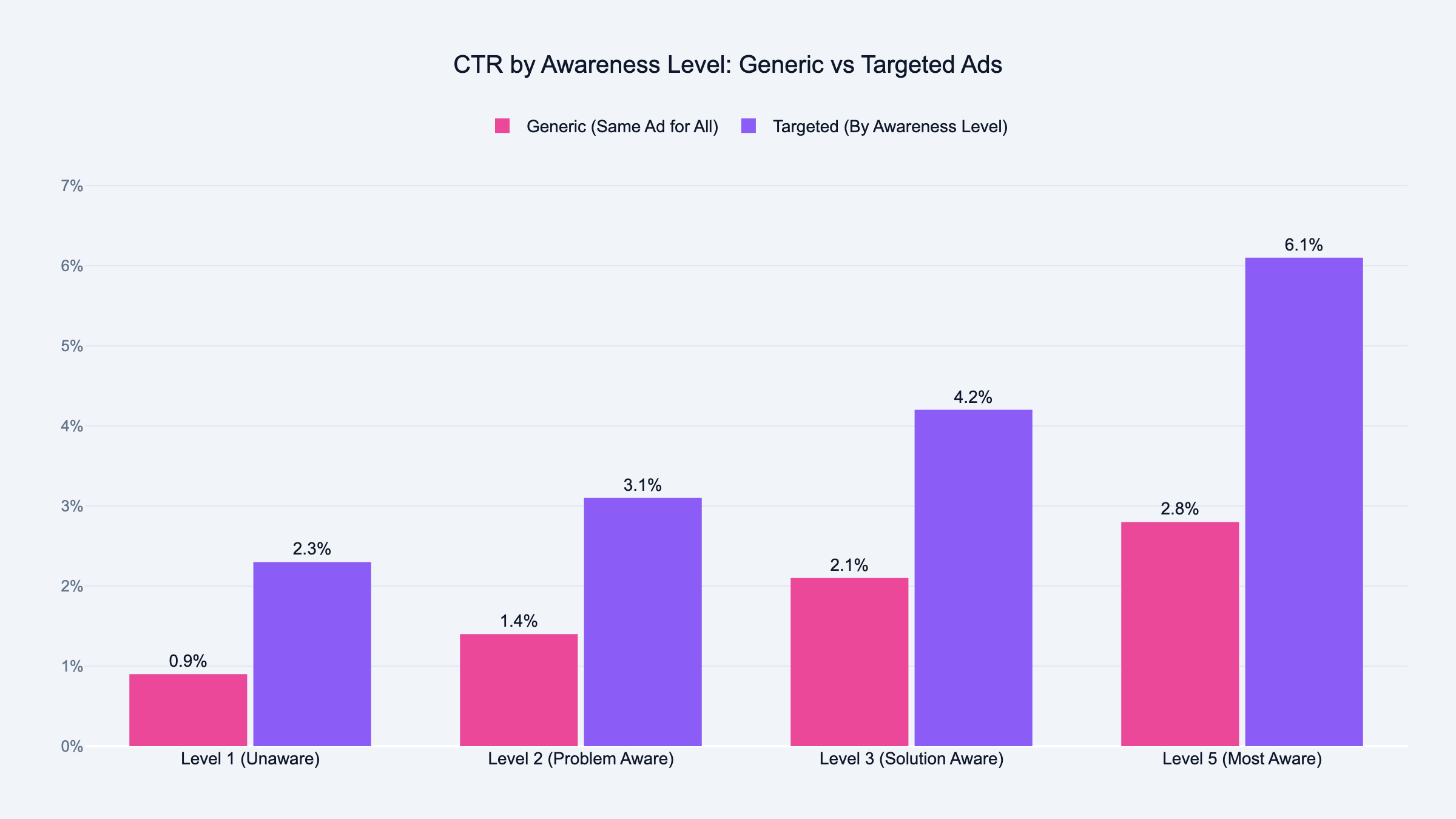 Grouped bar chart showing click-through rates by awareness level for generic versus targeted Google Ads