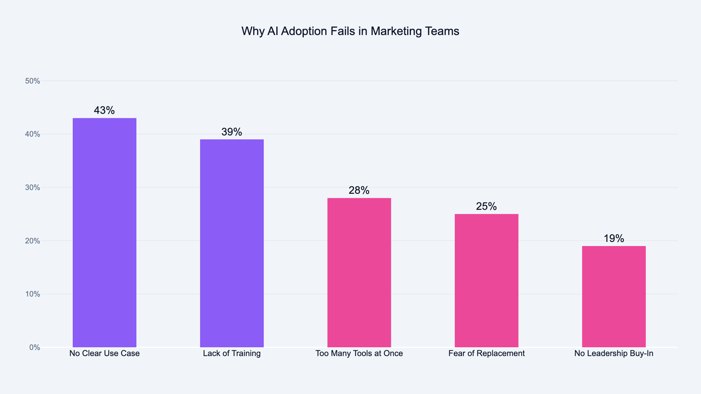 Top reasons AI adoption fails in marketing teams ranked by frequency