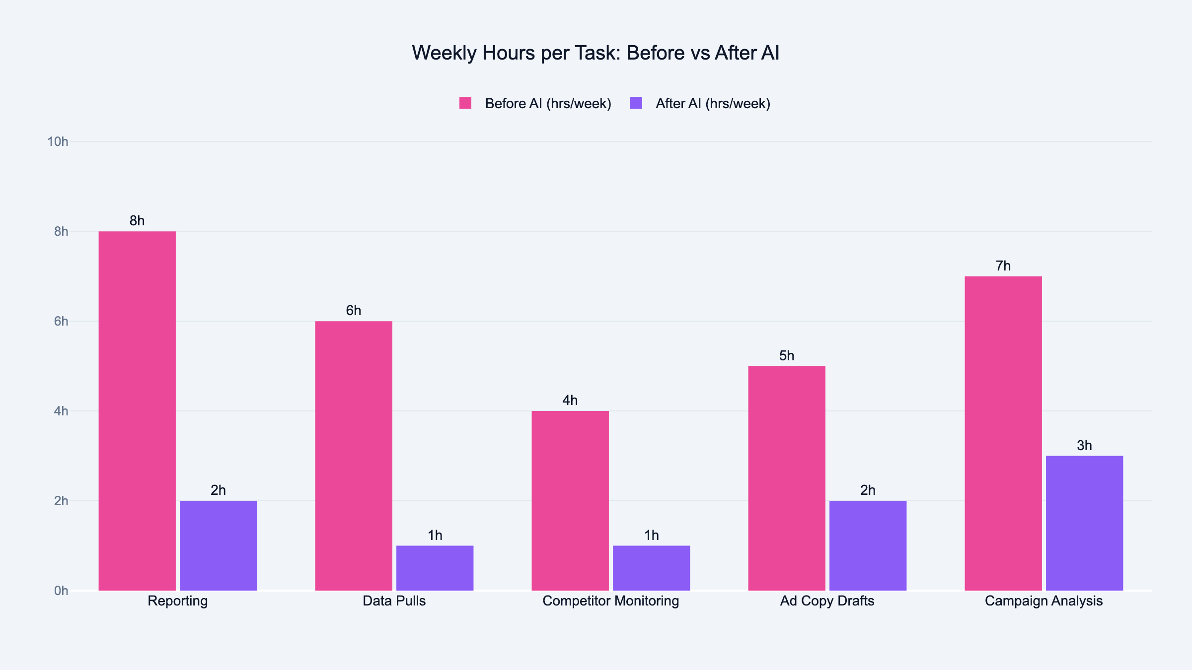 Weekly hours per marketing task before and after AI adoption