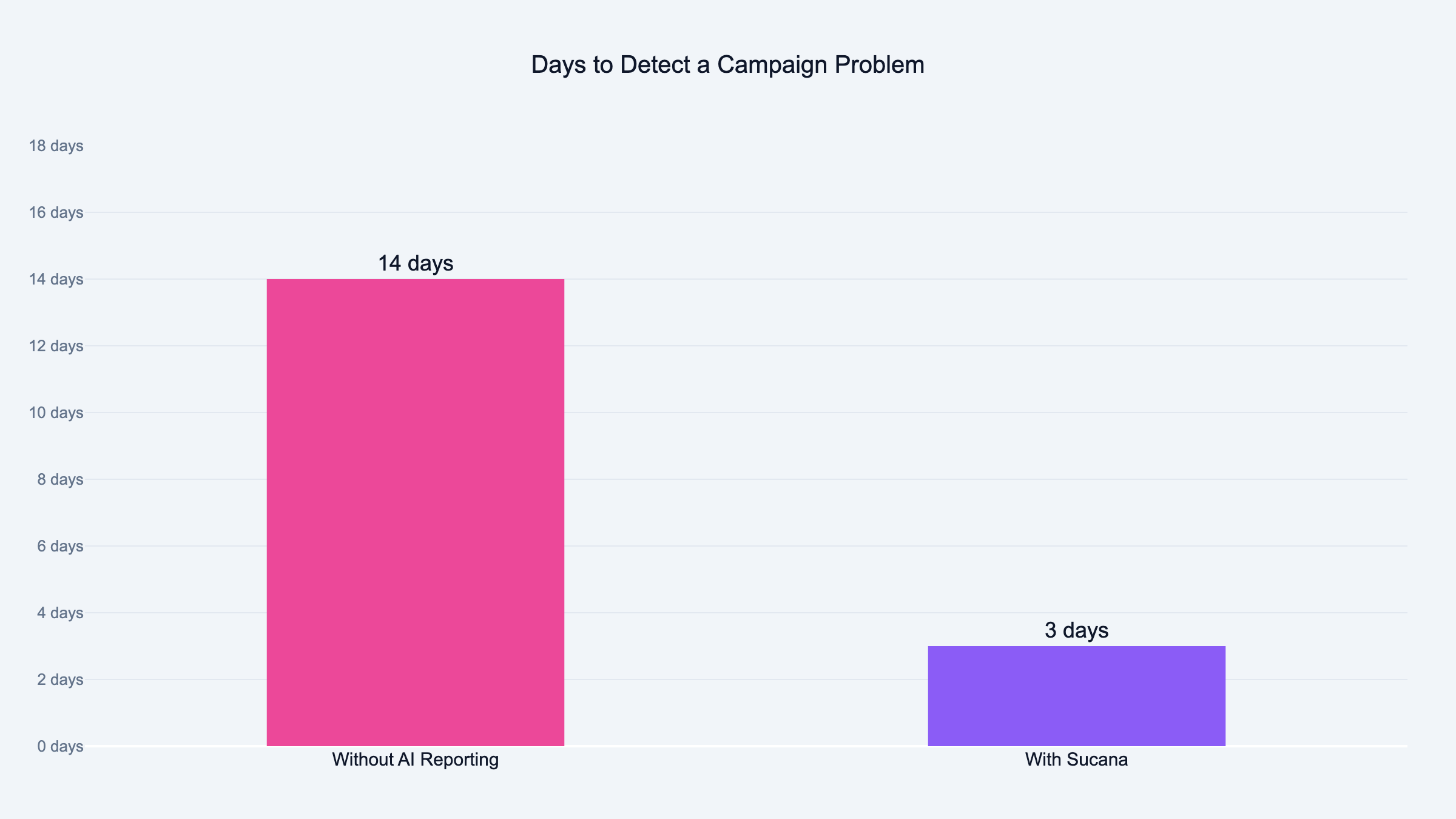Days to detect a campaign problem: 14 days without AI reporting vs 3 days with Sucana