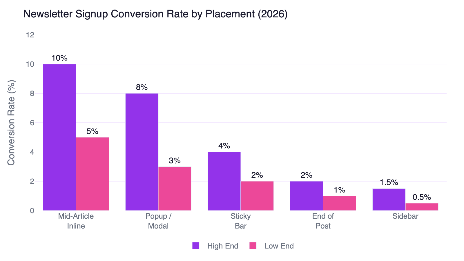 Newsletter signup conversion rates by placement showing mid-article at 5 to 10 percent versus end of post at 1 to 2 percent