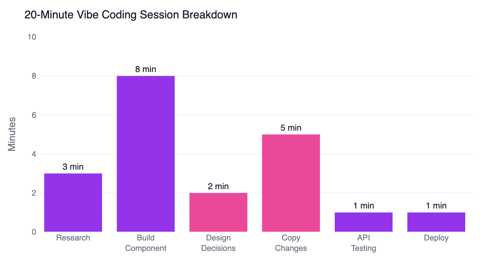 Time breakdown of 20 minute vibe coding session showing research 3 minutes build 8 minutes design 2 minutes copy 5 minutes testing 1 minute deploy 1 minute
